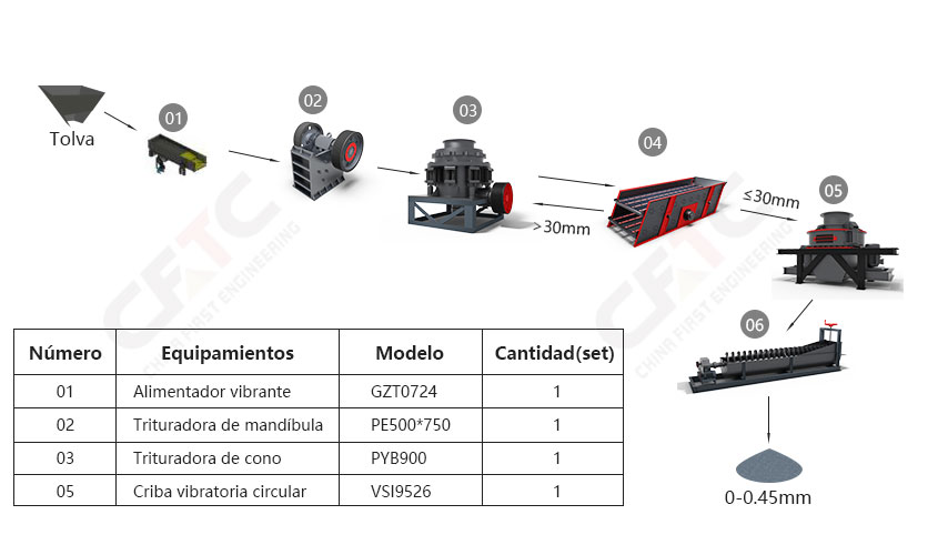 50-70t/h River Sand making line