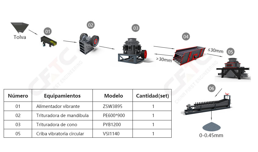 80-100t/h River Sand processing line