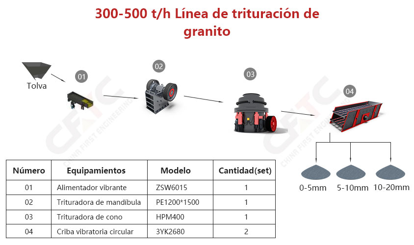 600t/h Trituradora de Granito