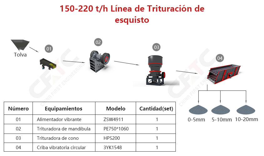 150-220t/h Trituradora de Esquisto    