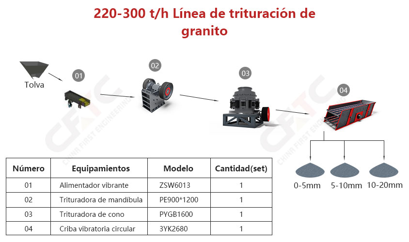 200t/h Trituradora de Granito