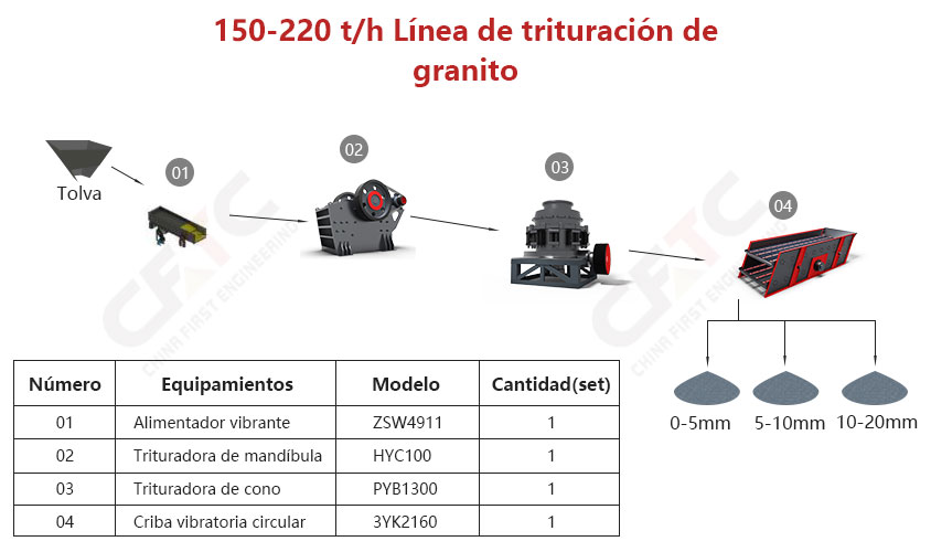 150t/h Trituradora de Granito