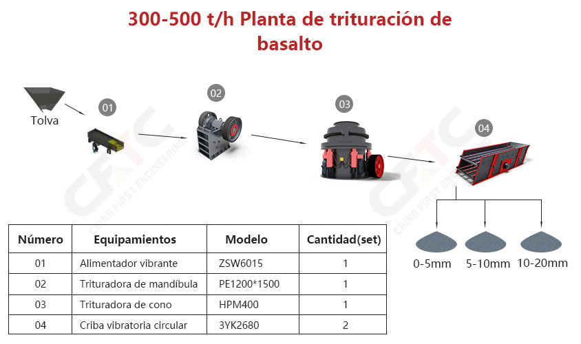 500t/h Basalt Piedra de basalto  Planta de trituración