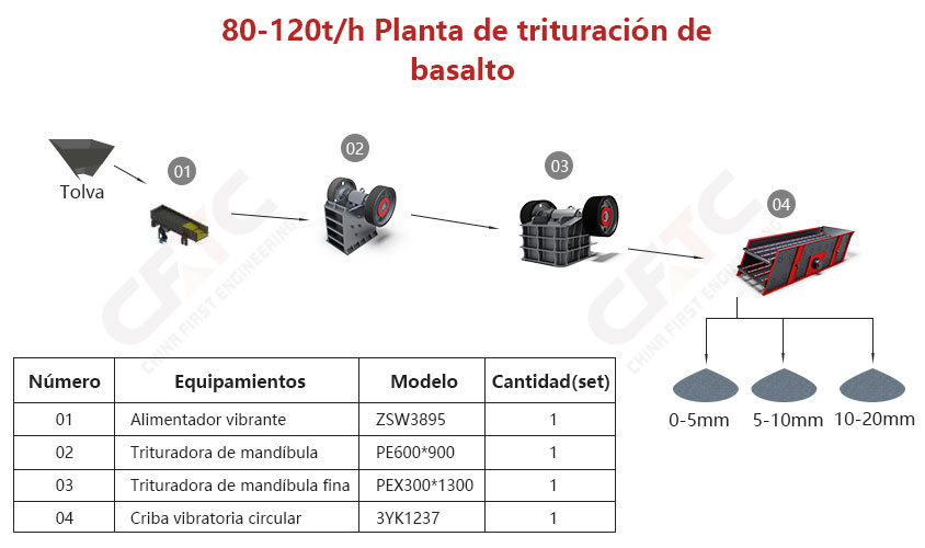 80-120t/h Piedra de basalto Planta de trituración