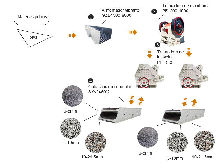 Planta trituradora de piedra de 550-600tph
